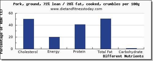 chart to show highest cholesterol in ground pork per 100g